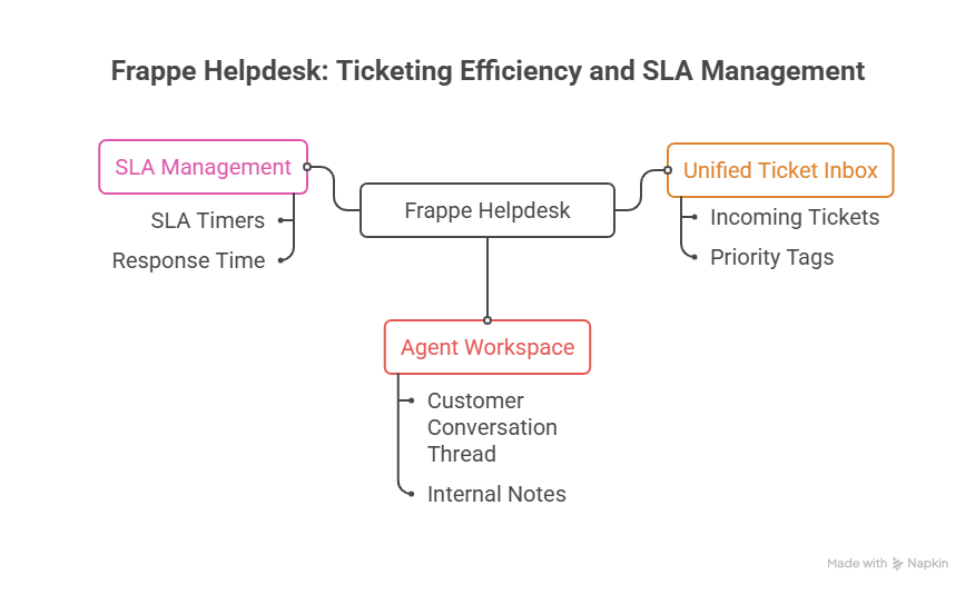 Frappe Insights Interface